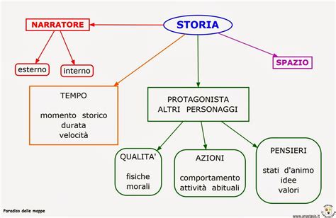 Schema narrativo dei quattro atti dell'opera Risurrezione