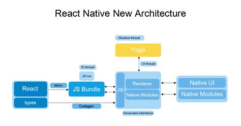 Schema dell'architettura React Native: Bridge tra JavaScript e componenti nativi