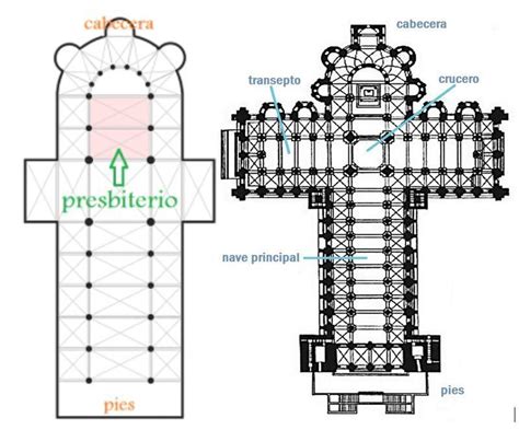 Schema architettonico di una chiesa medievale: suddivisione tra presbiterio, coro e navata