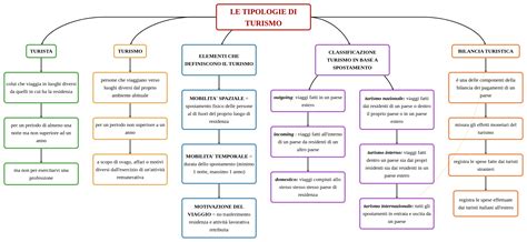 Mappa concettuale che illustra le diverse tipologie di pellegrinaggio: Biblici, Mariani e Cammini della Fede.