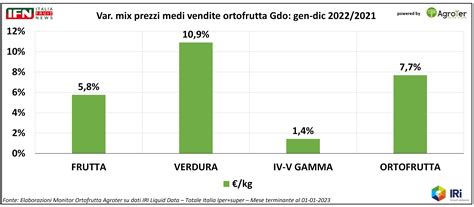 Grafico a barre che mostra la variazione dei prezzi medi per notte degli hotel a Sant'Elpidio a Mare