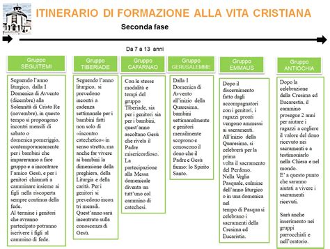 Schema del percorso di Iniziazione Cristiana