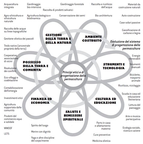 Schema grafico che illustra i principi della permacultura e le zone di gestione del territorio