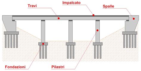 Schema: La Tradizione come pilastro del ponte tra umano e divino