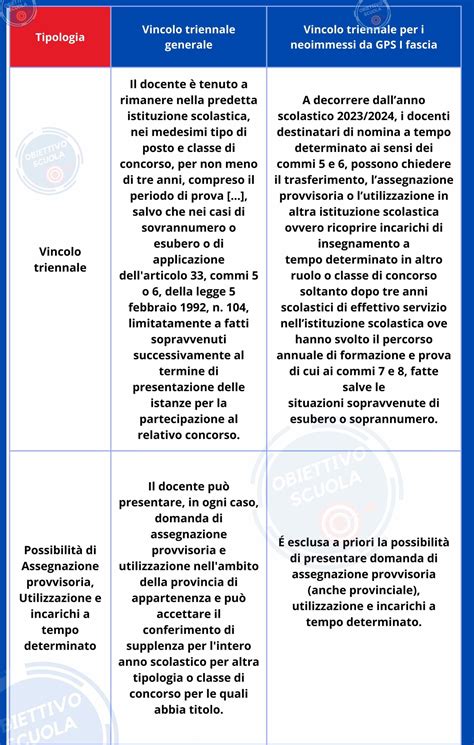 Schema di confronto tra vincolo conformativo e espropriazione di fatto