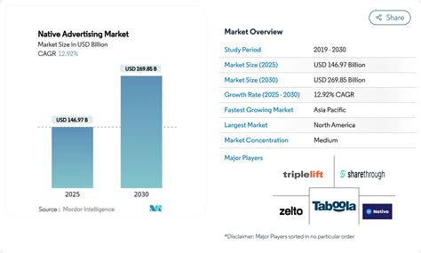 grafico sull'andamento del mercato del native advertising e proiezioni future