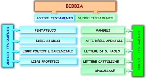 Schema teologico: Il rapporto tra Legge, Profeti e il Nuovo Testamento in Cristo