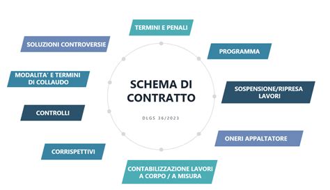 Schema che illustra i principali tipi di contratti di assicurazione contro i danni.