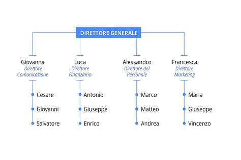Organigramma di un'istituzione scolastica con ruoli e gerarchie