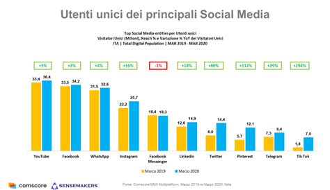 grafico che illustra l'impatto distruttivo delle chiacchiere sui social media e nelle comunità