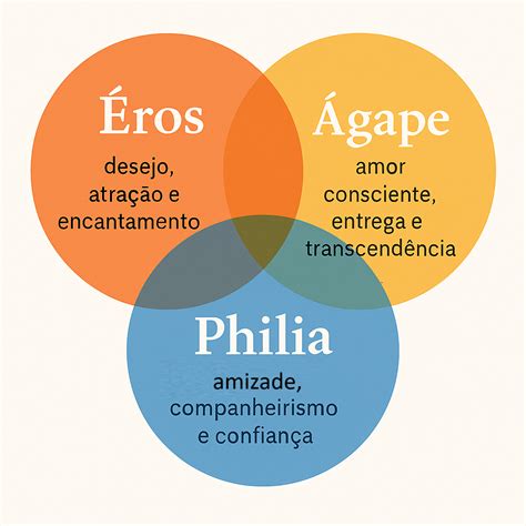 rappresentazione artistica dell'amore nelle sue tre forme: eros, philia, agapê