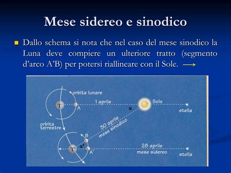 Schema che illustra la differenza tra mese sinodico (fasi lunari) e mese siderale (rispetto alle stelle)