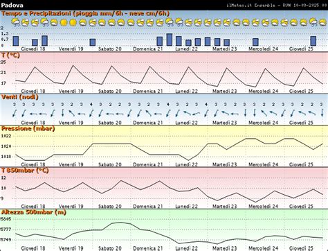 Grafico che illustra l'evoluzione delle previsioni meteo a lungo termine con linee