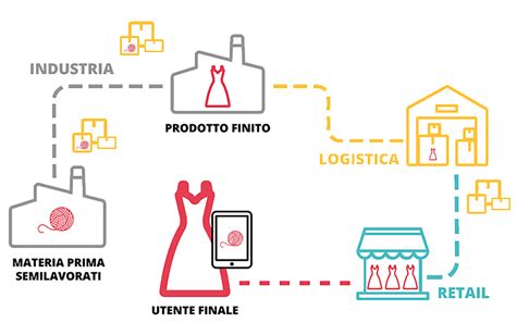 Infografica che mostra la filiera produttiva delle calzature, dall'ideazione alla distribuzione
