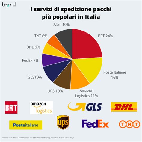Infografica comparativa delle tariffe dei principali servizi di spedizione di Poste Italiane