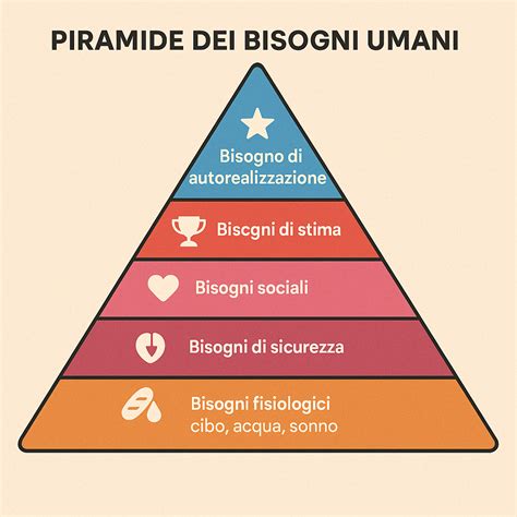infografica che illustra il pane come simbolo di bisogni umani fondamentali: cibo, acqua, casa, educazione, salute