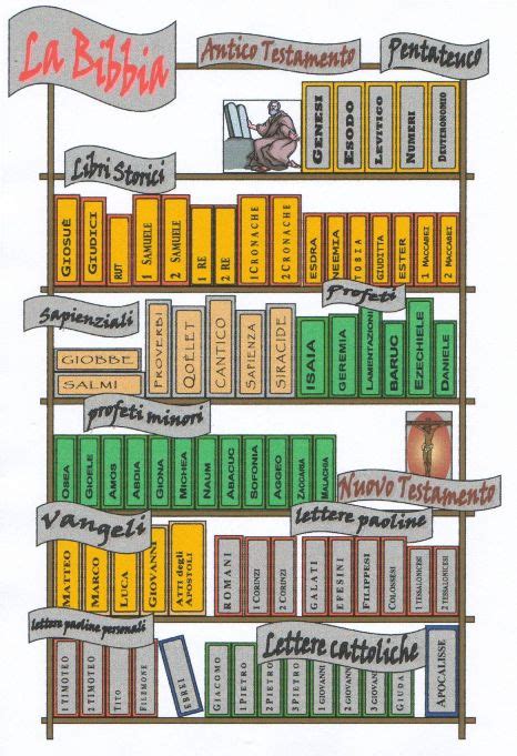 Schema che illustra la struttura della Bibbia Ebraica (Tanakh) e della Bibbia Cristiana (Antico e Nuovo Testamento)