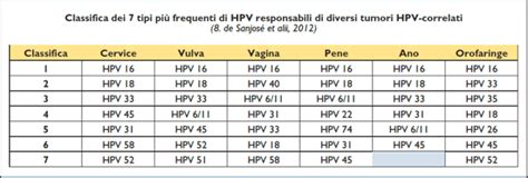 Differenza tra lesioni da HPV ad alto e basso rischio oncogeno
