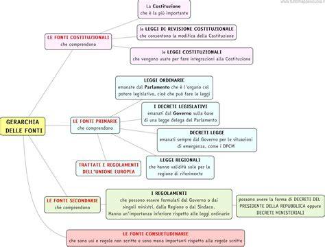 Schema che illustra le diverse fonti bibliche (J, E, P, D) e la loro interazione nella composizione del Pentateuco.