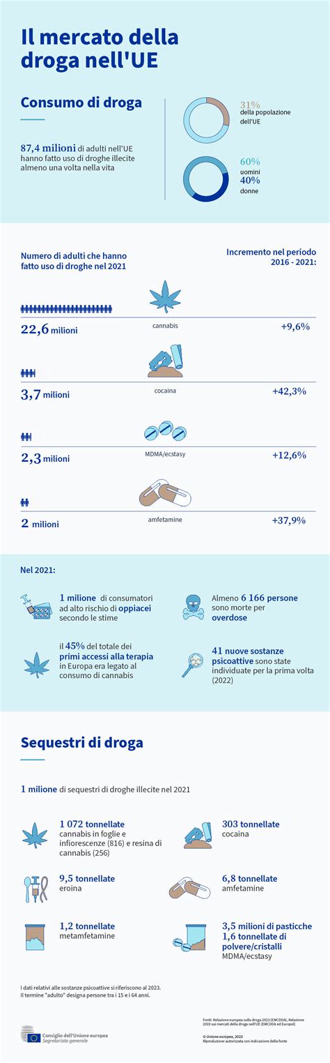 Immagine stilizzata o infografica che mostra le quantità e i tipi di droga sequestrata durante l'operazione dei Carabinieri