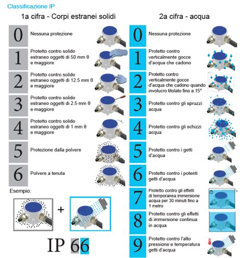 Diagramma esplicativo del codice IP e dei gradi di protezione secondo CEI EN 60529