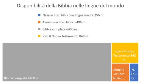 Infografica che illustra il percorso delle traduzioni bibliche attraverso le lingue e i secoli, evidenziando potenziali influenze contestuali