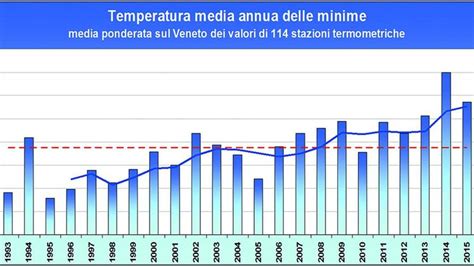 Grafico delle temperature e delle precipitazioni per Villapiana