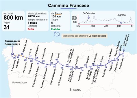 Mappa schematica del Cammino Francese con le principali tappe e regioni attraversate