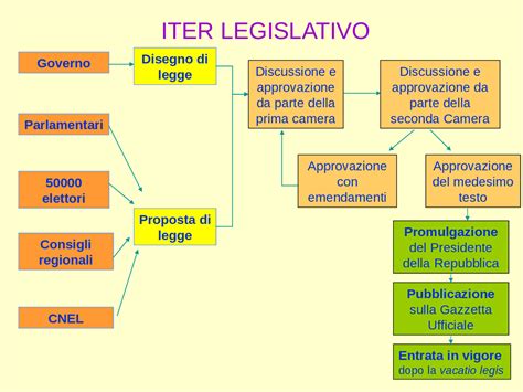 Schema: Il percorso legislativo italiano e il fine vita