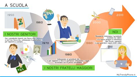 Infografica sulla evoluzione degli iscritti all'Azione Cattolica dagli anni '60 agli anni '80