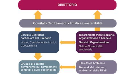 Infografica sulla struttura della Segreteria di Stato