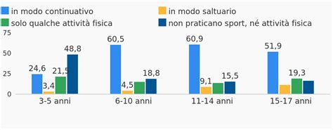 Grafico sull'età di abbandono della pratica religiosa giovanile