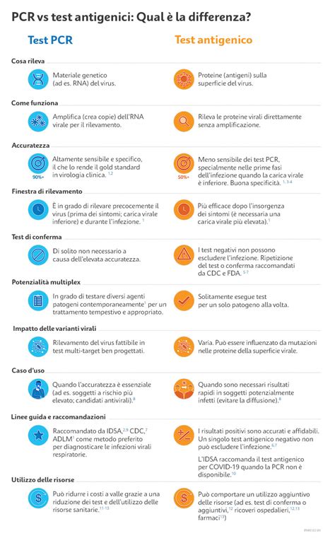 Infografica comparativa tra test PCR e test antigenico, che mostra le modalità di prelievo, il tipo di rilevamento (RNA vs proteine), i tempi di risultato e l'affidabilità.