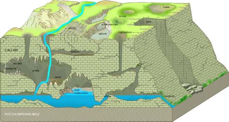 Schema del fenomeno carsico superficiale e ipogeo che illustra il ciclo dell'acqua nelle rocce solubili