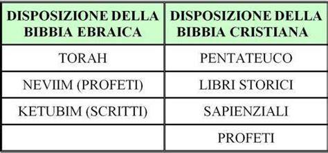 Infografica che mostra le interconnessioni e le differenze tra Bibbia e Corano