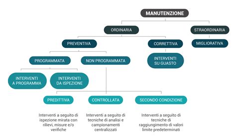 Mappa concettuale che illustra le diverse tipologie di interventi gestiti dall'Agenzia del Demanio (manutenzione, progettazione, servizi ambientali)