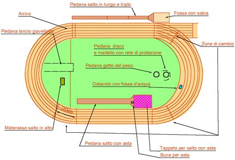 Infografica o planimetria della pista di atletica leggera con sei corsie
