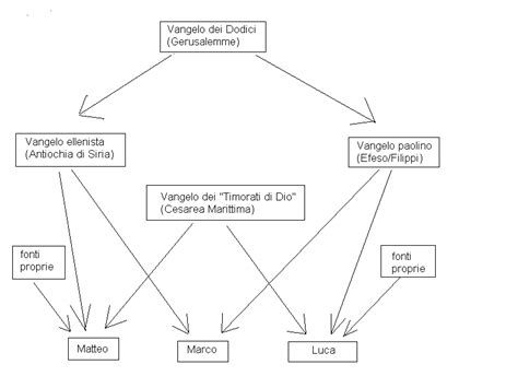 Schema del processo di critica testuale dei Vangeli Sinottici