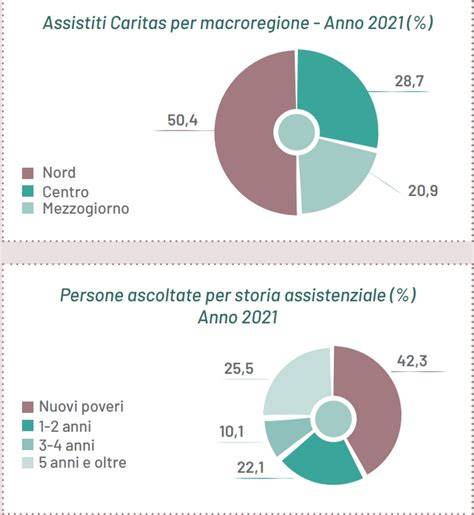 Schema organizzativo della Caritas per la gestione degli aiuti post-sisma