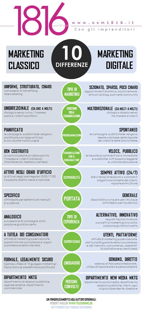 infografica sui pilastri del marketing digitale moderno