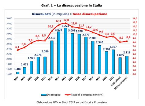 grafico sulle tendenze della povertà (nuovi ascolti, anziani, disoccupazione)