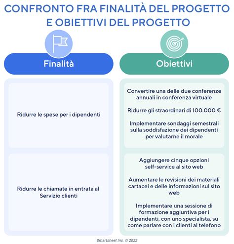 Infografica che illustra gli obiettivi e l'impatto del progetto SOS Rosarno