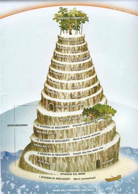 Schema che illustra il Paradiso, il Purgatorio e l'Inferno secondo la teologia cattolica