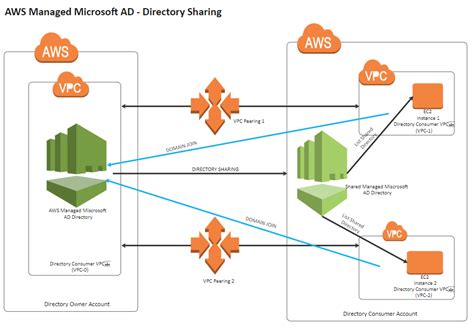 Diagramma architetturale: Servizi Azure per applicazioni PaaS