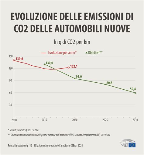 Grafico comparativo delle emissioni di CO2 tra treno, aereo, auto e autobus
