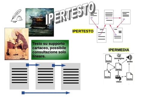Rappresentazione concettuale di un ipertesto con nodi di testo e collegamenti ipertestuali