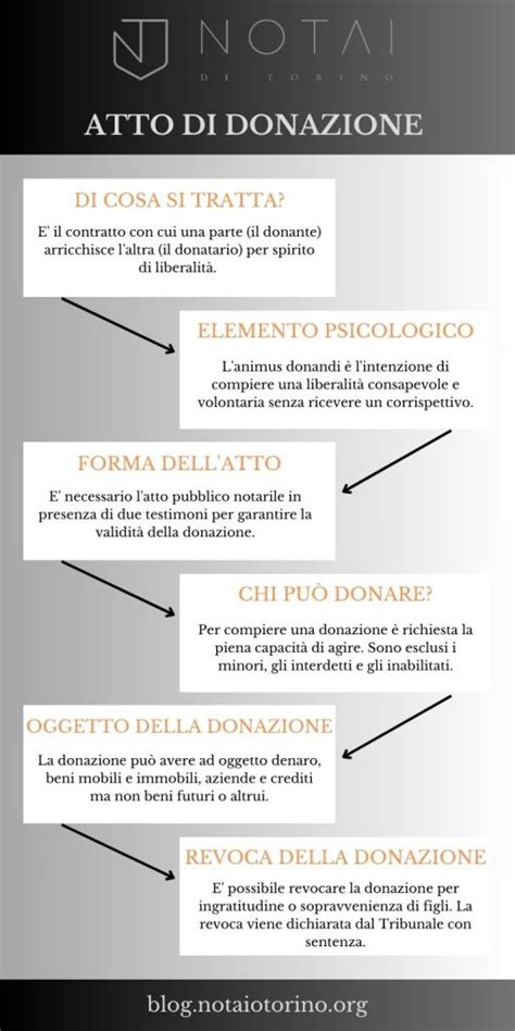 Infografica: processo di donazione e deducibilità fiscale