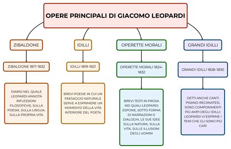 Raccolta di edizioni e traduzioni delle opere di Giacomo Leopardi, divise per anno di pubblicazione