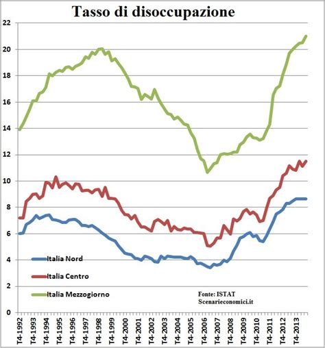 Grafico che mostra l'andamento della disoccupazione in Italia negli ultimi anni
