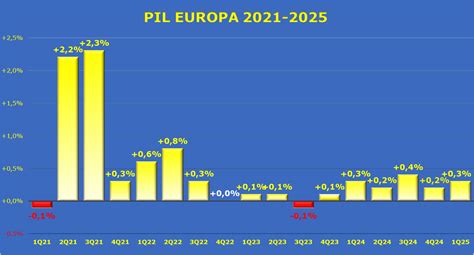 Grafico che illustra la composizione del PIL tedesco per settore (agricoltura, industria, servizi)